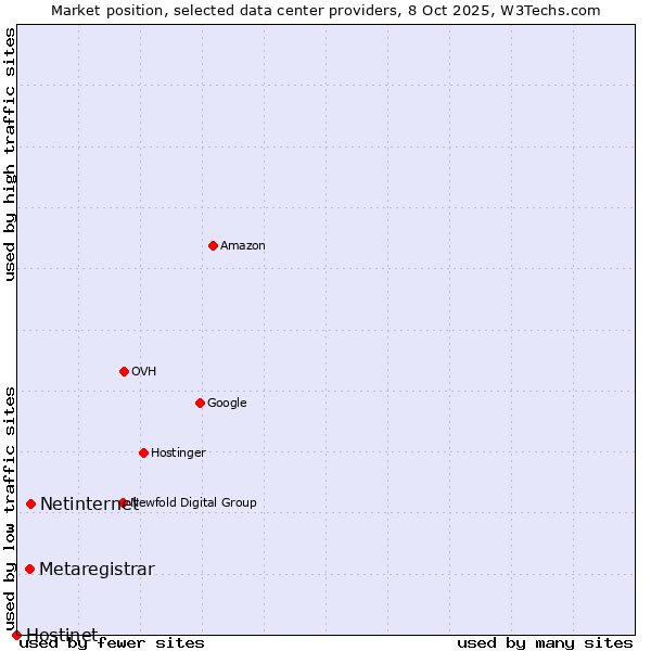Market position of Netinternet vs. Metaregistrar vs. Hostinet