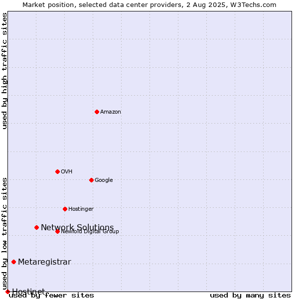Market position of Network Solutions vs. Metaregistrar vs. Hostinet