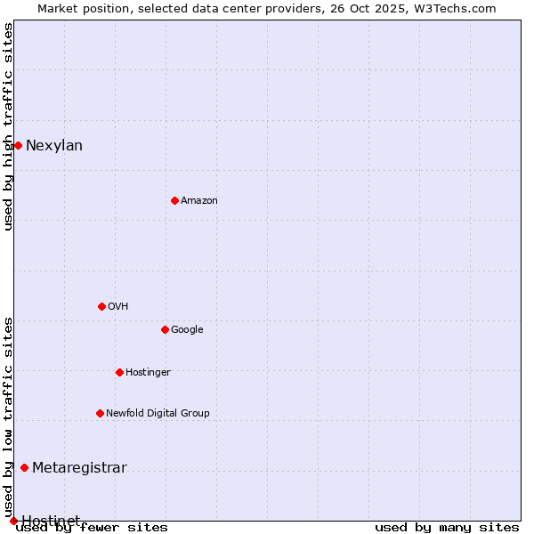 Market position of Metaregistrar vs. Nexylan vs. Hostinet
