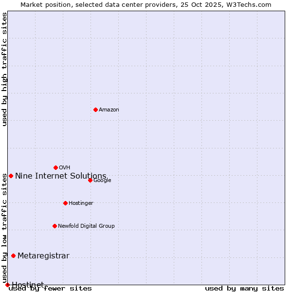 Market position of Metaregistrar vs. Nine Internet Solutions vs. Hostinet