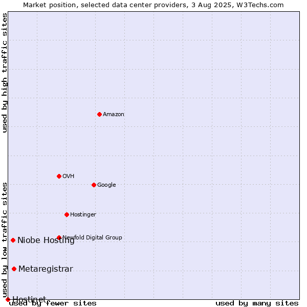 Market position of Metaregistrar vs. Niobe Hosting vs. Hostinet