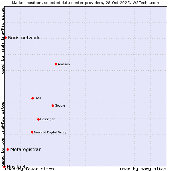 Market position of Metaregistrar vs. Noris network vs. Hostinet