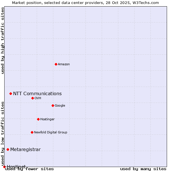Market position of NTT Communications vs. Metaregistrar vs. Hostinet