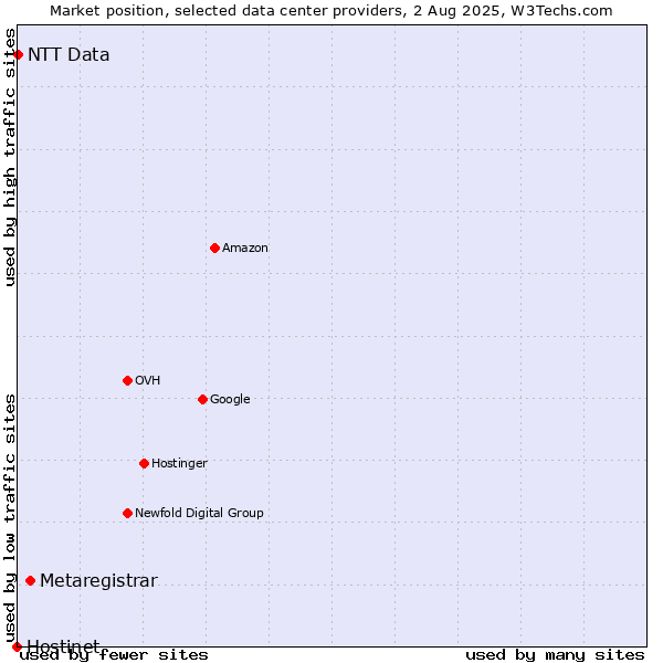 Market position of Metaregistrar vs. NTT Data vs. Hostinet