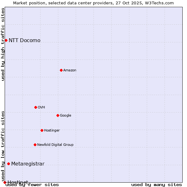 Market position of Metaregistrar vs. NTT Docomo vs. Hostinet