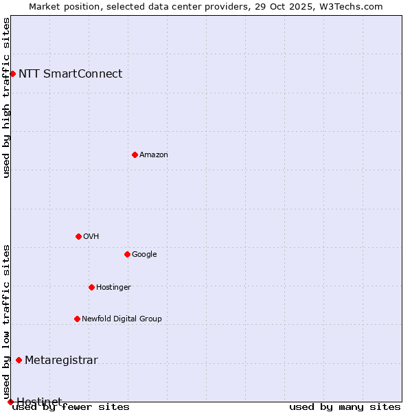 Market position of Metaregistrar vs. NTT SmartConnect vs. Hostinet