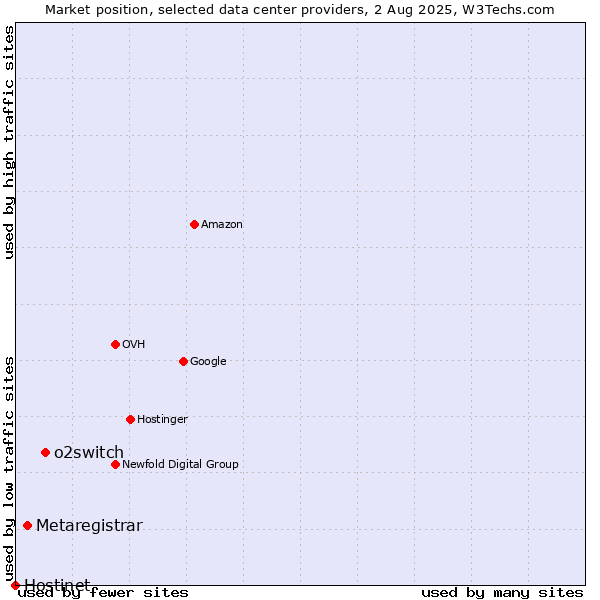 Market position of o2switch vs. Metaregistrar vs. Hostinet