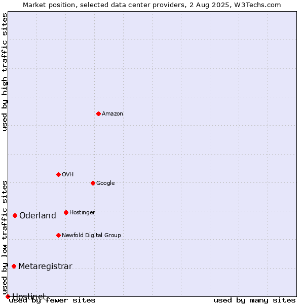 Market position of Oderland vs. Metaregistrar vs. Hostinet