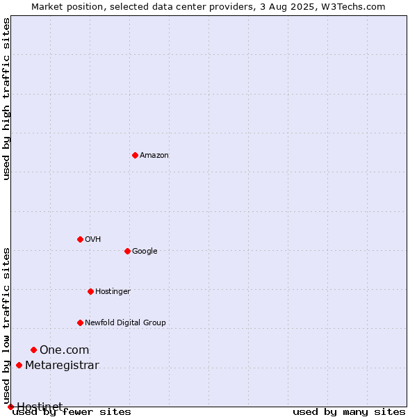 Market position of One.com vs. Metaregistrar vs. Hostinet