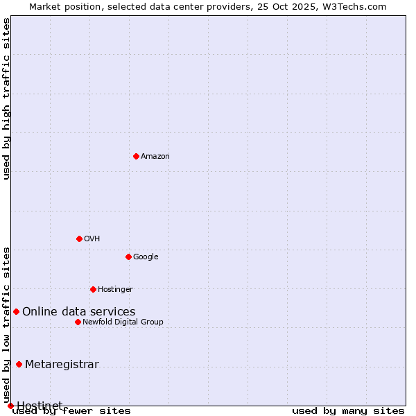 Market position of Metaregistrar vs. Online data services vs. Hostinet