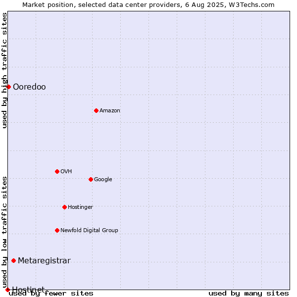 Market position of Metaregistrar vs. Ooredoo vs. Hostinet