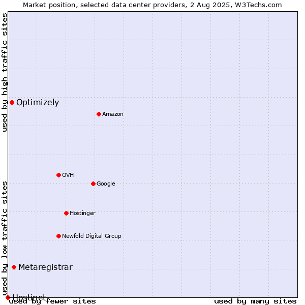 Market position of Metaregistrar vs. Optimizely vs. Hostinet