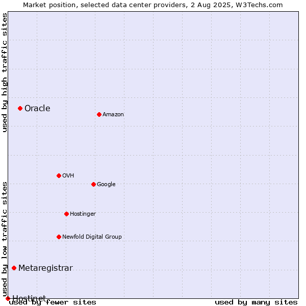 Market position of Oracle vs. Metaregistrar vs. Hostinet