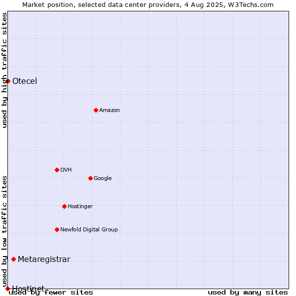 Market position of Metaregistrar vs. Otecel vs. Hostinet