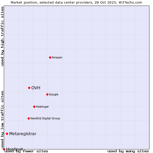 Market position of OVH vs. Metaregistrar vs. Hostinet