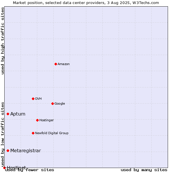 Market position of Aptum vs. Metaregistrar vs. Hostinet
