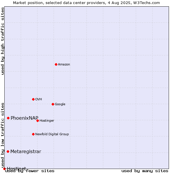 Market position of PhoenixNAP vs. Metaregistrar vs. Hostinet