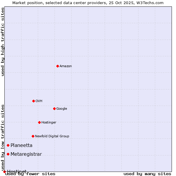 Market position of Planeetta vs. Metaregistrar vs. Hostinet
