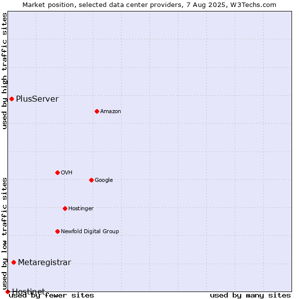 Market position of Metaregistrar vs. PlusServer vs. Hostinet