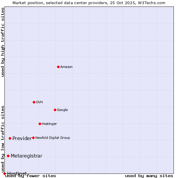 Market position of Previder vs. Metaregistrar vs. Hostinet