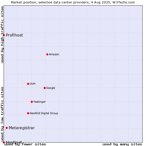 Market position of Metaregistrar vs. Profihost vs. Hostinet