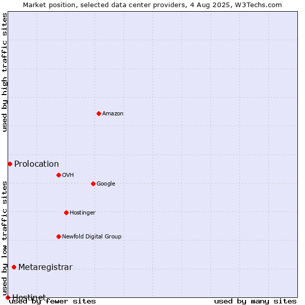 Market position of Metaregistrar vs. Prolocation vs. Hostinet