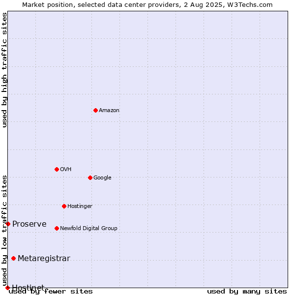 Market position of Metaregistrar vs. Proserve vs. Hostinet