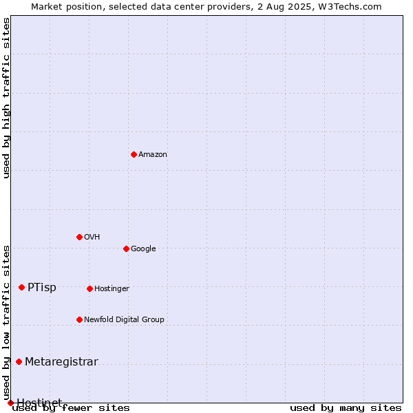 Market position of PTisp vs. Metaregistrar vs. Hostinet