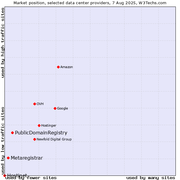 Market position of PublicDomainRegistry vs. Metaregistrar vs. Hostinet