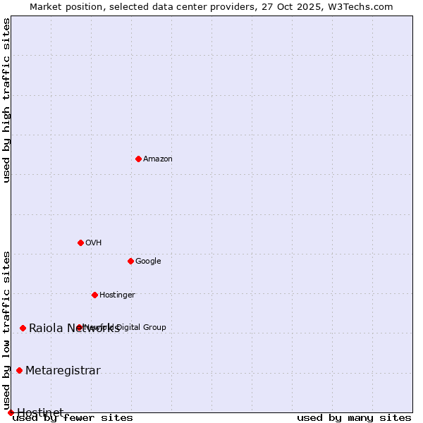 Market position of Raiola Networks vs. Metaregistrar vs. Hostinet