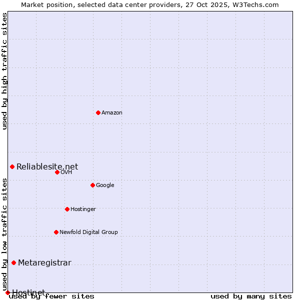 Market position of Metaregistrar vs. Reliablesite.net vs. Hostinet