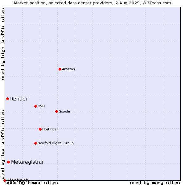 Market position of Metaregistrar vs. Render vs. Hostinet