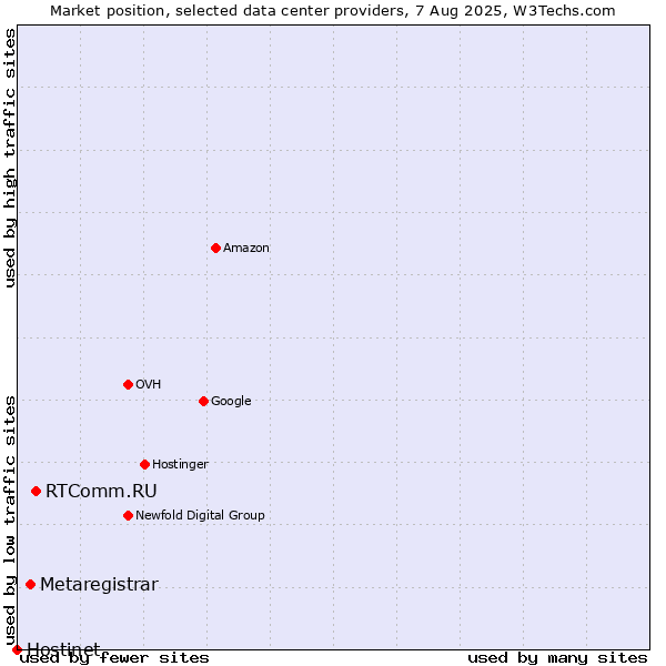 Market position of RTComm.RU vs. Metaregistrar vs. Hostinet