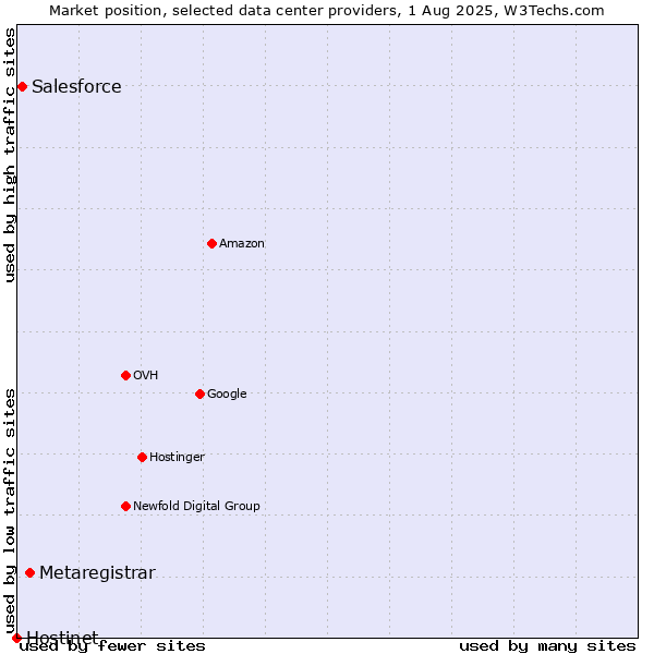 Market position of Metaregistrar vs. Salesforce vs. Hostinet