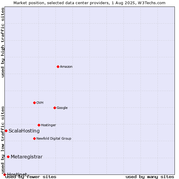 Market position of Metaregistrar vs. ScalaHosting vs. Hostinet