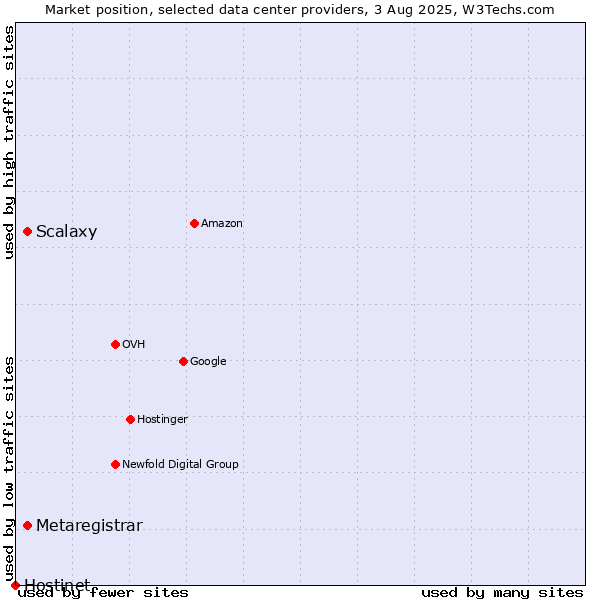 Market position of Scalaxy vs. Metaregistrar vs. Hostinet