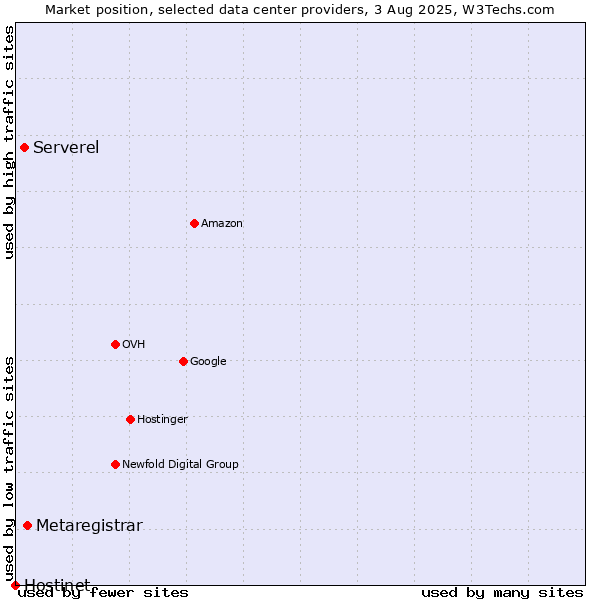 Market position of Metaregistrar vs. Serverel vs. Hostinet