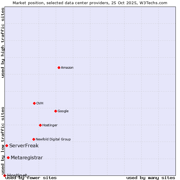 Market position of Metaregistrar vs. ServerFreak vs. Hostinet