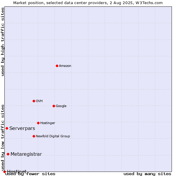 Market position of Metaregistrar vs. Serverpars vs. Hostinet