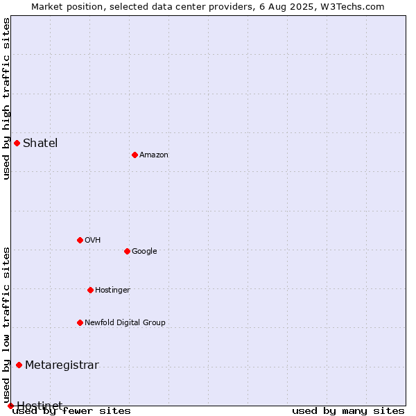 Market position of Metaregistrar vs. Shatel vs. Hostinet