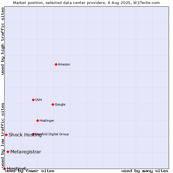 Market position of Metaregistrar vs. Shock Hosting vs. Hostinet