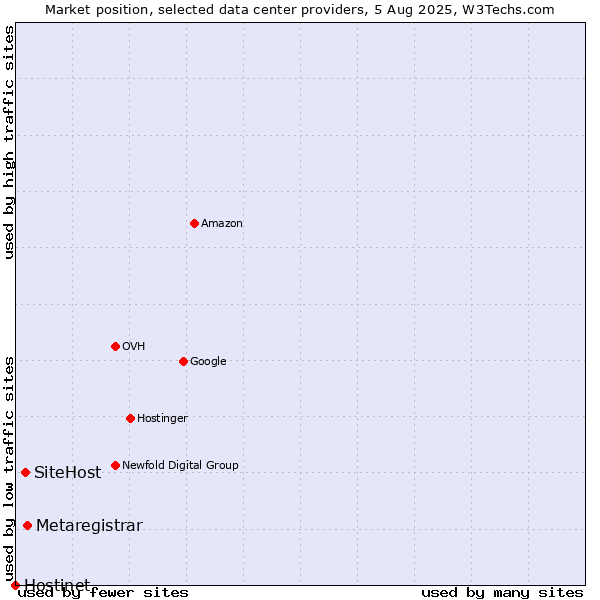 Market position of Metaregistrar vs. SiteHost vs. Hostinet