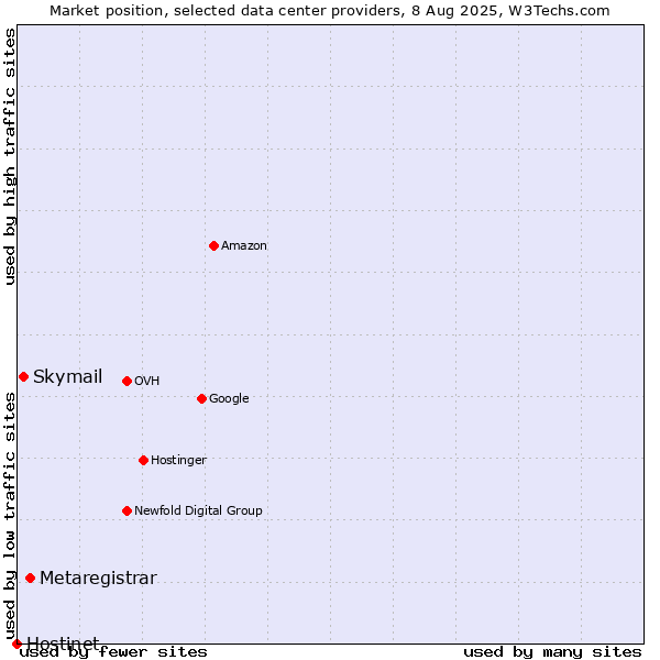 Market position of Metaregistrar vs. Skymail vs. Hostinet