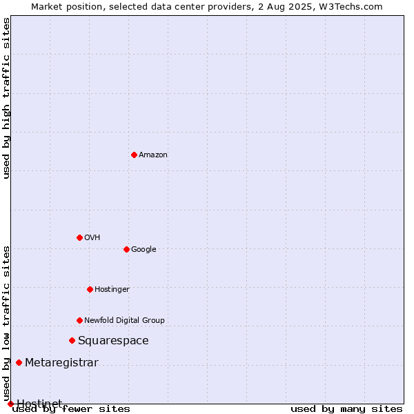 Market position of Squarespace vs. Metaregistrar vs. Hostinet