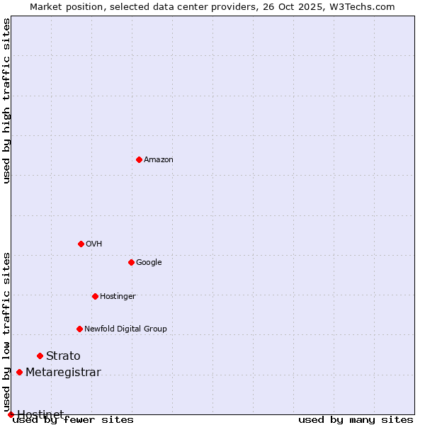 Market position of Strato vs. Metaregistrar vs. Hostinet