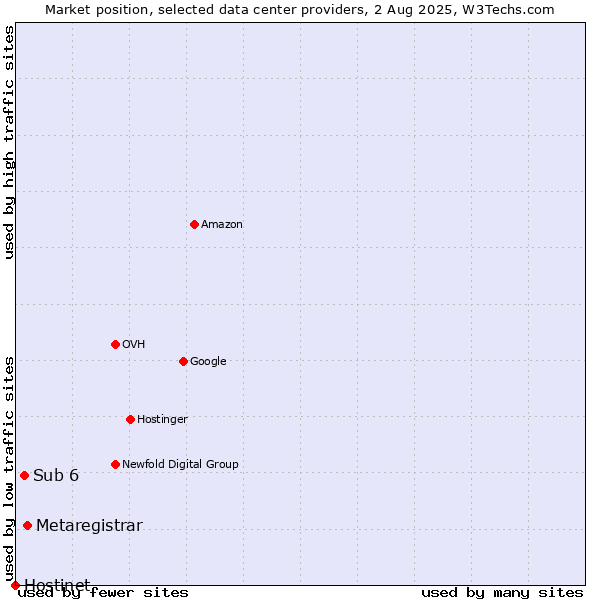 Market position of Metaregistrar vs. Sub 6 vs. Hostinet