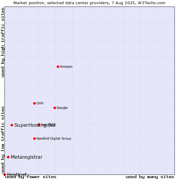 Market position of SuperHosting.BG vs. Metaregistrar vs. Hostinet