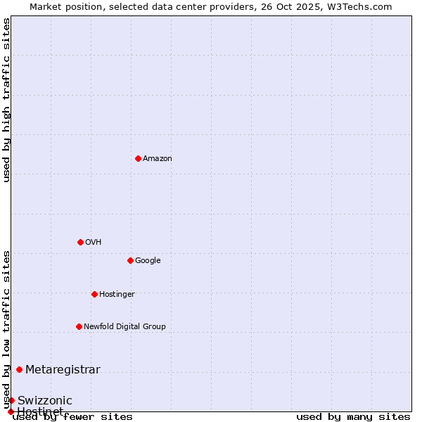 Market position of Metaregistrar vs. Swizzonic vs. Hostinet
