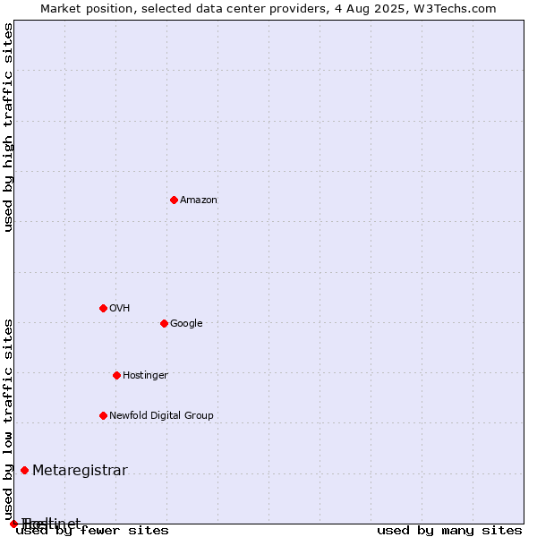 Market position of Metaregistrar vs. Tcell vs. Hostinet