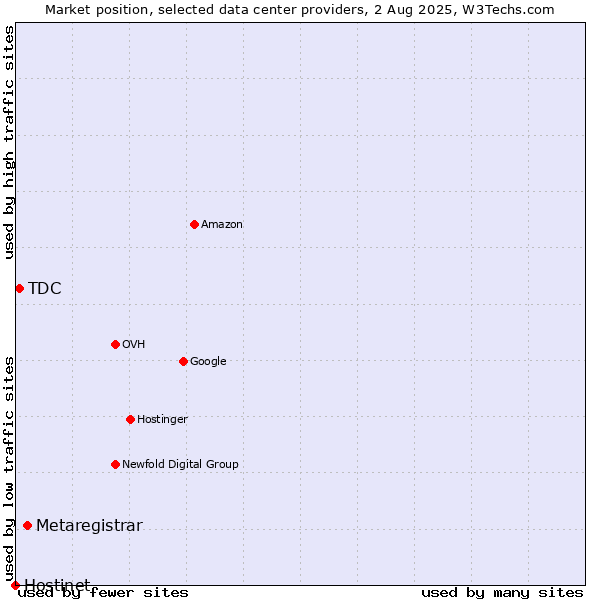 Market position of Metaregistrar vs. TDC vs. Hostinet
